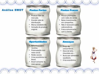 Análise SWOT
• Produto líder de
mercado.
• Grande rede de
distribuição.
• Marca estabelecida.
• Variação do produto
original.
• Poucas promoções
com redes de venda
• Baixo investimento
em campanhas.
• Não é necessário para
sobrevivência.
• Fraca comunicação
com o cliente.
• Referência para
receitas.
• Preocupação com
meio social.
• Redes sociais
• Crise econômica no
Brasil.
• Brasil consome 3x
mais açúcar.
• Preço da
concorrência.
• Doce de leite,
chocolate etc...
• Busca por alimentos
saudáveis.
• Crise econômica.
 