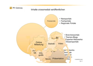 Presseportale
• Newsportale
• Fachportale
• Regionale Portale
Themenportale
• Branchenportale
• Themen-Blogs
• Experten-Netzwerke
• Wissensportale
Social Media
• Social Networks
• Bilderportale
• Videoportale
• Dokumenten-
Netzwerke © ADENION GmbH
Folie 11
Whitepaper
Blog
Bild
Newsletter
Präsen-
tation
Statistik
Präsentation
Info-
grafik
Video
Online
Mitteilung
Inhalte crossmedial veröffentlichen
 