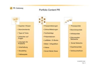 RelevanteInhalte
• Experten Wissen
• Branchentrends
• Tipps & Tricks
• Antworten auf
Fragen
• Lösungen für
Probleme
• Unterhaltung
• Storytelling
• Fallbeispiele
MultimedialeFormate
• Pressemitteilungen
• Online-Mitteilungen
• Fachbeiträge
• Präsentationen
• Leitfäden / E-Books
• Bilder / Infografiken
• Videos
• Social Media News
Veröffentlichung
• Presseportale
• Branchenportale
• Artikelportale
• Dokumenten-
Netzwerke
• Social Networks
• Expertenportale
• Verbraucherforen
Portfolio Content PR
© ADENION GmbH
Folie 12
 