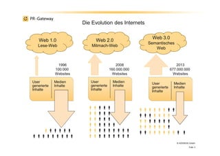 © ADENION GmbH
Folie 3
€€€€€€
€€€€€€€€€
User
generierte
Inhalte
Medien
Inhalte
.
.
Web 1.0
Lese-Web
1996
100.000
Websites
User
generierte
Inhalte
Medien
Inhalte
.
.
Web 2.0
Mitmach-Web
2008
160.000.000
Websites
User
generierte
Inhalte
Medien
Inhalte
.
.
Web 3.0
Semantisches
Web
2013
677.000.000
Websites
€€€€€
€€€€€
€€€€€
€€€€€€
€€€€€€€€€
€€€€€€€€€
€€€€€€€€
€€€€€€€
€€€€€€€
€€€€€€€
€€€€€€€€€ €
Die Evolution des Internets
 