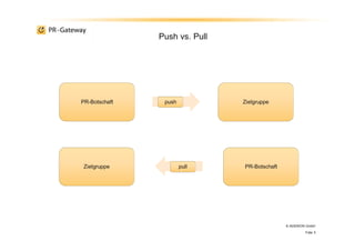 PR-Botschaft push Zielgruppe
Push vs. Pull
Zielgruppe pull PR-Botschaft
© ADENION GmbH
Folie 5
 
