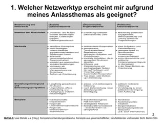 1. Welcher Netzwerktyp erscheint mir aufgrund meines Anlassthemas als geeignet? QUELLE:  Uwe Elsholz u.a. [Hrsg.]: Kompetenzentwicklungsnetzwerke. Konzepte aus gewerkschaftlicher, berufsbildender und sozialer Sicht. Berlin 2004. 