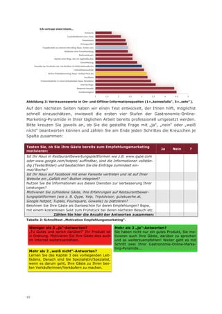 ' !$ !%                !-        ,,
                                                          ,
          Ich vertraue einer/einem...
                                       $                                                                                   6+7
                                                                       PolitikerIn
                       "$     -         ! %                                                                                6+6
                   !        $"                      GeschäftsführerIn einer Firma                                          5 +8
                   !              $!          $ !              ! % Prominenten( ,
                                                                    "     / "            " &! 0                            5 +6
                             !                                    Zeitungsartikel                                        5 +47
                             .!   % $ ( !$ % / " ( ,            )       , 0                                                5 +4
              Hauptkontakt aus meinem Microblog (bspw. Twitter.com)
                       $ !           "( " $                                                                                5 +3
                                        Moderator einer Fernsehsendung
                    ! %        % "           , + $ !-                   ! $    ! %                 $                          5
                      ! "        $!                     Radiomoderator                                                     4+:
                    %$ ! AutorIn eines Blogs, den ich regelmäßig lese
                                   "     "+        !       #      "                                                        4+8
                                 !$ !                    Fernsehbeitrag                                                    4+8
                           !$ !        ! ! " "       %                                                                     4+6
     FreundIn aus Facebook.com, mit der/dem ich direkt befreundet bin
                     % $       $ $% "                 !       / " ( , ( $ $ !, 0                                           4+6
                                                 Unternehmenswebsite
                       $ % "! $                                                                                          4+5 7
                    Online-Produktbewertung (bspw. Holidaycheck.de)
                    !          $                                                                                           4+5
                       "     $" & ! !       ! !              NachbarIn                                                     4+3
                         $ !
            Firmenmitarbeiter in einem Verkaufslokal (bspw. Reisebüro)                                                     3+9
                                                                  ArbeitskollegIn
                                                              Besten/m FreundIn
                                                                Familienmitglied

                                                                                     1       1,5        2     2,5    3            3,5    4    4,5   5

Abbildung 3: Vertrauenswerte in On- und Offline-Informationsquellen (1=„keinesfalls“, 5=„sehr“).

Auf den nächsten Seiten haben wir einen Test entwickelt, der Ihnen hilft, möglichst
schnell einzuschätzen, inwieweit die ersten vier Stufen der Gastronomie-Online-
Marketing-Pyramide in Ihrer täglichen Arbeit bereits professionell umgesetzt werden.
Bitte kreuzen Sie jeweils an, ob Sie die gestellte Frage mit „ja“, „nein“ oder „weiß
nicht“ beantworten können und zählen Sie am Ende jeden Schrittes die Kreuzchen je
Spalte zusammen:

Testen Sie, ob Sie Ihre Gäste bereits zum Empfehlungsmarketing
                                                                                                                                        Ja   Nein       ?
motivieren:
Ist Ihr Haus in Restaurantbewertungsplattformen wie z.B. www.qype.com
oder www.google.com/hotpot/ auffindbar, sind die Informationen vollstän-
dig (Texte/Bilder) und beobachten Sie die Einträge zumindest ein-
mal/Woche?
Ist Ihr Haus auf Facebook mit einer Fanseite vertreten und ist auf Ihrer
Website ein „Gefällt mir“-Button integriert?
Nutzen Sie die Informationen aus diesen Diensten zur Verbesserung Ihrer
Leistungen?
Motivieren Sie zufriedene Gäste, ihre Erfahrungen auf Restaurantbewer-
tungsplattformen (wie z. B. Qype, Yelp, TripAdvisor, gutekueche.at,
Google Hotpot, Tupalo, Foursquare, Gowalla) zu platzieren?
Belohnen Sie Ihre Gäste als Dankeschön für deren Empfehlungen? Bspw.
mit einem kostenlosen Sekt zum Frühstück bei deren nächsten Besuch etc.
                 Zählen Sie hier die Anzahl der Antworten zusammen:
Tabelle 2: Schnelltest „Motivation Empfehlungsmarketing“.

 Weniger als 3 „ja“-Antworten?                                                                         Mehr als 3 „ja“-Antworten?
 „Tu Gutes und sprich darüber!“ Ihr Produkt ist                                                        Sie haben nicht nur ein gutes Produkt, Sie mo-
 in Ordnung. Motivieren Sie Ihre Gäste dies auch                                                       tivieren auch Ihre Gäste, darüber zu sprechen
 im Internet weiterzuerzählen.                                                                         und es weiterzuempfehlen! Weiter geht es mit
                                                                                                       Schritt zwei Ihrer Gastronomie-Online-Marke-
                                                                                                       ting-Pyramide...
 Mehr als 2 „weiß nicht“-Antworten?
 Lernen Sie das Kapitel 3 des vorliegenden Leit-
 fadens. Danach sind Sie Spezialistin/Spezialist,
 wenn es darum geht, Ihre Gäste zu Ihren bes-
 ten Verkäuferinnen/Verkäufern zu machen.




10
 