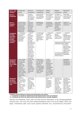 Reise des    Anregungs-        Informa-        Vorreservie-     Warte-          Restau-         Nachkauf-
Gastes:      phase             tionsphase      rungsphase       phase           rantbesuch      phase
             Nachfrage         Aufmerk-        Vertrautheit =   Minimierung     Schaffung       Wertschät-
Marke-
             stimulieren       samkeit &       Minimierung      der gefühl-     von Ver- und    zung zeigen &
tingziele:
                               Minimierung     des gefühlten    ten Kaufreue    Gebunden-       Wiederkauf &
                               des gefühl-     Kaufrisikos      & Zusatz-       heit & Ver-     Vertrautheit
                               ten Kaufrisi-                    verkauf         trautheit
                               kos
             Zusammenar-       Informati-      Bestätigung      Detailinfos     Leistungser-    Dialog mit
Marke-
             beit mit Desti-   onsbereit-      der Kaufent-     bereitstellen   stellung lt.    Gast auf- und
tingauf-
             nationsorgani-    stellung &      scheidung        & Dialog mit    Gästeforde-     annehmen
gaben:       sationen &        Sicherung                        Gast & Ser-     rungen,
             Marketingko-      der Infor-                       vice            Service =
             operationen;      mations-                                         Produktkon-
             Eigene Wer-       qualität &                                       figuration
             beaktionen        Präsentation
              Interessen-      Interes-       Interessen-     Neugäste-      Gästebin-     Gästebin-
Aufgaben
             tinnen/Inter-     sentin-         tinnen/Inter-    Manage-         dungs-         dungs-
& Ziele
             essenten-         nen/Inter-      essenten-        ment: Ge-       Manage-        Management:
des Gäs-     Management:       essenten-       Management:      wonnene         ment: Gäste    Stabile Gäste
tebezie-     Potenzielle       Manage-         Potenzielle      Gäste festi-    stabilisieren  zum Wieder-
hungs-       Neugäste          ment: Po-       Gäste gewin-     gen                            kauf animie-
manage-      gewinnen          tenzielle       nen                                             ren
ments:                         Neugäste (in                                      Beschwerde-Management:
                               dem Fall alle                                    Gefährdete Gäste binden
                               Personen,                                                        Rück-
                               die die Ent-                                                    gewinnungs-
                               scheidung in                                                    Management:
                               einen be-                                                       Verlorene
                               stimmten                                                        Gäste wieder
                               Restaurati-                                                     gewinnen
                               onstypus zu                                       Beziehungsauflösungs-
                               gehen be-                                        Management: Ungebetene
                               reits getrof-                                    Gäste abweisen
                               fen haben)
                               gewinnen
             E-Mail, Websi-    E-Mail, Res-    E-Mail, Res-     E-Mail,         -               Newsletter,
Beispiele
             tes von Mar-      taurant-        taurantwebsi-    Suchma-                         Einträge in
geeigne-
             ketingkoope-      websites,       tes, Partner-    schinen,                        Gästebücher
ter Kanä-    rationen,         Suchma-         portale mit      Restaurant-                     auf Restaur-
le im Web    Google Ad-        schinen,        Reservie-        websites,                       antwebsites
1.0:         Words, Wer-       Websites        rungsfunktion    Destinati-
             bung auf          von Marke-      wie Bookatab-    onswebsites
             Websites von      tingkoopera-    le, opentable,   Websites
             themenrele-       tionen und      Marcellino’s,    von Partnern
             vanten Seiten     Destinatio-     Qype, Reser-     in unmittel-
             (bspw.latinoau    nen             viermich         barer Umge-
             stria.at für                                       bung (Thea-
             Latinorestau-                                      ter,...)
             rants)
             Facebook,         Google Hot-     -                Blogs, Twit-    Smartphone-     Einträge in
Beispiele
             Flickr, YouTu-    pot, TripAd-                     ter-            Nutzung von     Bewertungs-
geeigne-
             be, Wikipedia,    visor,                           Anfragen,       LBS wie         portalen,
ter Kanä-    Twitter, The-     TripWolf,                        Facebook-       Restaurant-     Blogbeiträge
le im Web    men-              Yelp, Qype,                      Fanseiten,      führern etc.    schreiben,
2.0:         Communities       Foursquare,                      Facebook-       Vor Ort         YouTube
             (bspw. salsa-     Gowalla, Via                     Messages,       Informa-        Filme hochla-
             communi-          Michelin,                        Skype           tionsüber-      den, Flickr
             ty.com für        Tupalo u. v.                                     tragung von     Fotos hochla-
             Latinorestau-     m.                                               Erfahrungen     den, Einträge
             rants)                                                             ins eigene      auf Google
                                                                                soziale Netz    Earth,...
Tabelle 8: Social-Software entlang des Reisezyklus des Gastes.
 = Facebook aus Sicht der Gastronomin/des Gastronomen sehr gut geeignet.
 = Facebook aus Sicht der Gastronomin/des Gastronomen weniger geeignet.

Dienste wie Facebook, Flickr oder YouTube können besonders in der Anregungsphase
relevant sein. Die Lust auf einen Restaurantbesuch kann hier durch Bilder, Filme von
bspw. Kochshows aber auch durch positive Berichte von „Freundinnen“/„Freunden“


                                                                                                            29
 