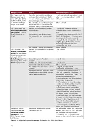 Frageaspekte               Fragen                                 Antwortmöglichkeiten
Die Fragen nach der        Wenn Sie alle Produkte und Dienst-     1=sehr zufrieden, 2=zufrieden, 3=teils
Basis eines erfolgrei-     leistungen berücksichtigen, die Sie    teils, 4=weniger zufrieden, 5=nicht
chen SMM, der Gäste-       von uns erhalten, wie zufrieden sind   zufrieden
zufriedenheit, sollte      Sie dann insgesamt?
in Ihrem Gästefrage-       Bei Antwort 3, 4 oder 5 nachfragen:    Offene Antwort
bogen nicht fehlen         Was dürfen wir für Sie verbessern,
                           damit Sie (sehr) zufrieden werden?
Die Fragen nach der        Werden Sie unser Restaurant wei-       1=sicherlich, 2=wahrscheinlich,
Weiterempfehlungs-         terempfehlen?                          3=wahrscheinlich nicht, 4=sicherlich
bereitschaft (SMM =                                               nicht
Empfehlungsmarke-          Bei Antwort 1 oder 2 nachfragen:       1=Persönlich bei Gesprächen, 2=Via E-
ting!)                     Wie werden Sie uns weiterempfeh-       Mail, 3=In Facebook, 4=In einem ande-
                           len?                                   ren sozialen Onlinenetzwerk und
                                                                  zwar..., 5=Durch eine positive Bewer-
                                                                  tung bei Qype, 6=Auf einer anderen
                                                                  Bewertungsplattform und zwar...,
                                                                  7=Sonstiges und zwar...
                           Bei Antwort 3 oder 4: Warum nicht?     Offene Antwort
Die Frage nach der         Werden Sie unser Restaurant wieder     1=ja, 2=nein
Wiederkommensab-           besuchen?
sicht (Ziel aller Gäste-
bindungsmaßnahmen
wie auch SMM)
Detailfragen zur Ver-      Kennen Sie unsere Facebook-            1=ja, 2=nein
besserung Ihres Face-      Fanseite?
book-Engagements:          Sind Sie Fan auf unserer Fanseite?     1=ja, 2=nein
                           Wenn Antwort 2: Warum nicht?           Offene Antwort
                           Wie oft besuchen Sie in etwa unsere    1=täglich, 2=wöchentlich,
                           Fanseite?                              3=monatlich, 4=seltener, 5=nie
                           Welche Inhalte sind Ihnen auf unse-    1=Angaben zum Speisenangebot &
                           rer Fanseite wichtig? (Bitte kreuzen   Tipps und Tricks vom Küchenchef, 2=
                           Sie die 4 wichtigsten an)              Angaben zur Ausstattung, Lage & Öff-
                                                                  nungszeiten des Restaurants,
                                                                  3=Beschreibungen von Sehenswürdig-
                                                                  keiten in der Umgebung,
                                                                  4=Informationen zu in der Umgebung
                                                                  oder bei uns stattfindenden Veranstal-
                                                                  tungen, 5=Texte anderer Fans,
                                                                  6=Bilder oder Videos anderer Fans,
                                                                  7=Die Möglichkeit, sich mit anderen
                                                                  Fans auszutauschen, 8=Die Möglich-
                                                                  keit, selbst Inhalte hinzuzufügen,
                                                                  9=Die Möglichkeit, mit uns in Kontakt
                                                                  zu treten, 10=Eine Reservierungsmög-
                                                                  lichkeit, 11=Die Möglichkeit, durch
                                                                  Facebook-Newsletter über aktuelle
                                                                  Angebote informiert zu werden,
                                                                  12=Gewinnspiele, 13=Texte, Bilder,
                                                                  Videos, die wir selbst bereitstellen.
Testen Sie, ob die         Welche der angeführten Online-         Alle Netzwerke, die für Ihre Zielgruppe
geeigneten Social-         Dienste nutzen Sie?                    relevant sind (vgl. Kap. 3.4), abfragen
Software-Anwen-                                                   und die Gäste ankreuzen lassen:
dungen bei Ihrer                                                  1=Verwende ich, 2=Kenne ich, ver-
SMM-Planung ausge-                                                wende es aber nicht, 3=Kenne ich nicht
wählt sind:
Tabelle 9: Mögliche Fragestellungen zur Evaluation der SMM-Aktivitäten.



46
 