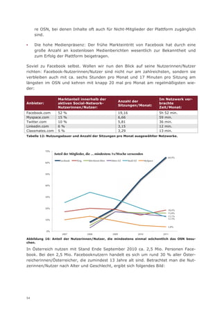 re OSN, bei denen Inhalte oft auch für Nicht-Mitglieder der Plattform zugänglich
     sind.

▪    Die hohe Medienpräsenz: Der frühe Markteintritt von Facebook hat durch eine
     große Anzahl an kostenlosen Medienberichten wesentlich zur Bekanntheit und
     zum Erfolg der Plattform beigetragen.

Soviel zu Facebook selbst. Wollen wir nun den Blick auf seine Nutzerinnen/Nutzer
richten: Facebook-Nutzerinnen/Nutzer sind nicht nur am zahlreichsten, sondern sie
verbleiben auch mit ca. sechs Stunden pro Monat und 17 Minuten pro Sitzung am
längsten im OSN und kehren mit knapp 20 mal pro Monat am regelmäßigsten wie-
der:

                        Marktanteil innerhalb der                                                           Im Netzwerk ver-
                                                                      Anzahl der
Anbieter:               aktiven Social-Network-                                                             brachte
                                                                      Sitzungen/Monat:
                        Nutzerinnen/Nutzer:                                                                 Zeit/Monat:
Facebook.com            52 %                                          19,16                                 5h      52 min.
Myspace.com             15 %                                          6,66                                  59      min.
Twitter.com             10 %                                          5,81                                  36      min.
Linkedin.com            6%                                            3,15                                  12      min.
Classmates.com          5%                                            3,29                                  13      min.
Tabelle 12: Nutzungsdauer und Anzahl der Sitzungen pro Monat ausgewählter Netzwerke.



                                                     !
            70%                                                                                            ) '.
                                                                                                            '               ) '/
                                                                                                                             '       ) '0
                                                                                                                                      '       )('
                                                                                                                                               '       )(
                                                                                                                                                        '
                      Anteil der Mitglieder, die ... mindestens 1x/Woche verwenden                                          /# 3
                                                                                                                              '    )#3
                                                                                                                                     ' '    +,# 3
                                                                                                                                                '    - +#+
                                                                                                                      64,4%
                                                                                                          ( .# 3
                                                                                                             '            )#3
                                                                                                                            ' '    ( 0# 3
                                                                                                                                       '    ( +# 3
                                                                                                                                                '    ( /#+
                            Facebook   Xing    Wer-Kennt-Wen   Mein-VZ        Studi-VZ          MySpace
            60%$        $                                                                                                   ,# 3
                                                                                                                              '    ( .# 3
                                                                                                                                       '    (-#3'    ( ,#/
                  $                                                                                                         *# 3
                                                                                                                              '    ( .# 3
                                                                                                                                       '    ( ,# 3
                                                                                                                                                '    ( *#(
                  $                                                                                       ) '3
                                                                                                            ,#            *+# 3
                                                                                                                              '    ) '3
                                                                                                                                     /#     )#3
                                                                                                                                              ' '    ( ),
                                                                                                                                                        #
            50%                                                                                           ( '# 3
                                                                                                             '            ( *# 3
                                                                                                                              '      0# 3
                                                                                                                                       '      ,# 3
                                                                                                                                                '      *#/



            40%



            30%



            20%
                                                                                                                      18,4%
                                                                                                                      15,8%
                                                                                                                      13,1%
            10%                                                                                                       12,5%


                                                                                                                      3,8%
            0%
                             2007             2008             2009                      2010                      2011

Abbildung 16: Anteil der Nutzerinnen/Nutzer, die mindestens einmal wöchentlich das OSN besu-
chen.

In Österreich nutzen mit Stand Ende September 2010 ca. 2,5 Mio. Personen Face-
book. Bei den 2,5 Mio. Facebooknutzern handelt es sich um rund 30 % aller Öster-
reicherinnen/Österreicher, die zumindest 13 Jahre alt sind. Betrachtet man die Nut-
zerinnen/Nutzer nach Alter und Geschlecht, ergibt sich folgendes Bild:




54
 
