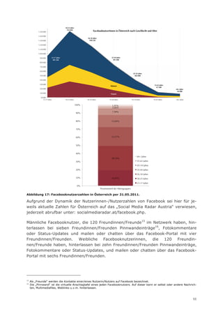 18-25 Jahre
                                         763.840
           1.520.000                                                FacebooknutzerInnen in Österreich nach Geschlecht und Alter

           1.420.000
                                                             26-34 Jahre
           1.320.000                                          590.520

           1.220.000

           1.120.000

           1.020.000

            920.000       13-17 Jahre                                                 35-44 Jahre
                           481.360                                                     381.480
            820.000

            720.000

            620.000
                                                                                                               45-54 Jahre
            520.000                                                                                             202.800

            420.000

            320.000                                                                                                                55-63 Jahre
                                                                                     Männer
                                                                                                                                     67.580
            220.000                                                                                                                              64+ Jahre
                                                                                                                                                  49.900
            120.000                                                                  Frauen
             20.000
                13-17 Jahre             18-25 Jahre          26-34 Jahre            35-44 Jahre              45-54 Jahre          55-63 Jahre    64+ Jahre


                                                      100%                             1,97%
                                                                                       2,66%

                                                      90%                              7,99%



                                                      80%                             15,03%


                                                      70%


                                                      60%                             23,27%


                                                      50%


                                                      40%
                                                                                                                   64+ Jahre
                                                                                      30,10%
                                                      30%                                                          55-63 Jahre
                                                                                                                    45-54 Jahre
                                                      20%                                                          35-44 Jahre
                                                                                                                   26-34 Jahre
                                                      10%                             18,97%                       18-25 Jahre
                                                                                                                   13-17 Jahre
                                                       0%
                                                                           Prozentanteil der Altersgruppen

Abbildung 17: Facebooknutzerzahlen in Österreich per 31.05.2011.

Aufgrund der Dynamik der Nutzerinnen-/Nutzerzahlen von Facebook sei hier für je-
weils aktuelle Zahlen für Österreich auf das „Social Media Radar Austria“ verwiesen,
jederzeit abrufbar unter: socialmediaradar.at/facebook.php.

Männliche Facebooknutzer, die 120 Freundinnen/Freunde15 im Netzwerk haben, hin-
terlassen bei sieben Freundinnen/Freunden Pinnwandeinträge16, Fotokommentare
oder Status-Updates und mailen oder chatten über das Facebook-Portal mit vier
Freundinnen/Freunden. Weibliche Facebooknutzerinnen, die 120          Freundin-
nen/Freunde haben, hinterlassen bei zehn Freundinnen/Freunden Pinnwandeinträge,
Fotokommentare oder Status-Updates, und mailen oder chatten über das Facebook-
Portal mit sechs Freundinnen/Freunden.




15
     Als „Freunde“ werden die Kontakte einer/eines Nutzerin/Nutzers auf Facebook bezeichnet.
16
     Die „Pinnwand“ ist die virtuelle Anschlagtafel eines jeden Facebooknutzers. Auf dieser kann er selbst oder andere Nachrich-
     ten, Multimediafiles, Weblinks u.v.m. hinterlassen.



                                                                                                                                                             55
 