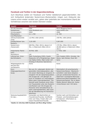 Facebook und Twitter in der Gegenüberstellung
Zum Abschluss wollen wir Facebook und Twitter tabellarisch gegenüberstellen. Die
sich fortlaufend ändernden Nutzerinnen-/Nutzerzahlen mögen zum Zeitpunkt des
Lesens schon wieder veraltet sein, geben aber jedenfalls den momentanen Stand der
Verhältnisse zwischen den beiden Diensten wieder.

Aspekt                   Facebook                                Twitter
Art des Dienstes:        OSN                                     Micro-Blogging-Dienst
Webadresse:              www.facebook.com                        www.twitter.com
Gründungsjahr:           2004                                    2006
Mitarbeiterin-           rd. 1.700                               rd. 350
nen/Mitarbeiter:
Jahresumsatzschät-       1,6 Mrd. USD (2010)                     140 Mio. USD (2010)
zung:
Umsatz/Nutzer bzw.       3,20 USD                                0,90 USD
Nutzerin:
Nutzerinnen-             600 Mio. (Feb. 2011), davon 2,3         175 Mio. (März 2011), davon
/Nutzerzahl:             Mio. in Österreich (März 2011)          20.000 aktive in Österreich (März
                                                                 2011)
Kolportierter Markt-     50 Mrd. USD                             7,7 Mrd. USD
wert:
Rechtsform:              Ltd.                                    Inc.
Leitung bzw. Grün-       Mark Zuckerberg (CEO), Dustin           Dick Costelo (CEO), Gründer: Biz
der/Gründerin:           Moskovitz (VP of Engineering), Owen     Stone, Jack Dorsey, Evan Wil-
                         Van Natta (COO), Matt Cohler (VP        liams
                         Strategy & Business Operations)
Mitgliedsgebühr für      Keine                                   Keine
den/die Nut-
zer/Nutzerin:
Kurz-                    Bis zum 54. Lebensjahr ähnlich der      Mehrheitlich US-amerikanische
Zielgruppenbeschrei-     generellen Internetpopulation, also     Nutzerinnen/Nutzer. Überdurch-
bung:                    mit einem Überhang an Jüngeren im       schnittlich viele Early-Adopters
                         Vergleich mit der Gesamtpopulation.     und gut verdienende Personen. In
                         Die Gruppe der >55-jährigen ist         Österreich vorwiegend Meinungs-
                         auch im Vergleich zur Internetpopu-     bildnerinnen/Meinungsbildner und
                         lation stark unterrepräsentiert. Ten-   Nutzerinnen/Nutzer, die im News-
                         denziell weist Facebook einen höhe-     Medien-Bereich tätig sind. Nutze-
                         ren Frauenanteil unter den Nutzerin-    rinnen/Nutzer sind <40 Jahre.
                         nen/Nutzern auf. Die Gruppe der
                         Personen ohne Schulabschluss ist
                         stark unterrepräsentiert, aber auch
                         die der Bevölkerung mit Hochschul-
                         abschluss.
Nutzung hauptsächlich    Versenden von Nachrichten an            Suchen nach und Schreiben von
für das...               Freundinnen/Freunde, Veröffentli-       Produkt- und Dienstleistungsin-
                         chen von Fotos, Finden alter und        formationen. Information zu
                         neuer Freundinnen/Freunde.              News-Themen.
Tabelle 13: Info-Box OSN Facebook und Micro-Blog Twitter.




58
 