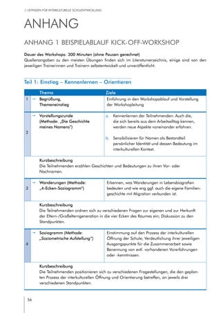 56
// LEITFADEN FÜR INTERKULTURELLE SCHULENTWICKLUNG
anhang
Anhang 1 Beispielablauf Kick-off-Workshop
Dauer des Workshops: 300 Minuten (ohne Pausen gerechnet)
Quellenangaben zu den meisten Übungen finden sich im Literaturverzeichnis, einige sind von den
jeweiligen Trainerinnen und Trainern selbstentwickelt und unveröffentlicht.
Teil 1: Einstieg – Kennenlernen – Orientieren
Thema Ziele
1 pp Begrüßung,
Themeneinstieg
Einführung in den Workshopablauf und Vorstellung
der Workshopleitung
2
pp Vorstellungsrunde
(Methode: „Die Geschichte
meines Namens“)
a.	 Kennenlernen der Teilnehmenden: Auch die,
die sich bereits aus dem Arbeitsalltag kennen,
werden neue Aspekte voneinander erfahren.
b.	 Sensibilisieren für Namen als Bestandteil
persönlicher Identität und dessen Bedeutung im
interkulturellen Kontext.
Kurzbeschreibung
Die Teilnehmenden erzählen Geschichten und Bedeutungen zu ihren Vor- oder
Nachnamen.
3
pp Wanderungen (Methode:
„4-Ecken-Soziogramm“)
Erkennen, was Wanderungen in Lebensbiografien
bedeuten und wie eng ggf. auch die eigene Familien-
geschichte mit Migration verbunden ist.
Kurzbeschreibung
Die Teilnehmenden ordnen sich zu verschiedenen Fragen zur eigenen und zur Herkunft
der Eltern-/Großelterngeneration in die vier Ecken des Raumes ein; Diskussion zu den
Standpunkten.
4
pp Soziogramm (Methode:
„Soziometrische Aufstellung“)
Einstimmung auf den Prozess der interkulturellen
Öffnung der Schule; Verdeutlichung ihrer jeweiligen
Ausgangspunkte für die Zusammenarbeit sowie
Benennung von evtl. vorhandenen Vorerfahrungen
oder -kenntnissen.
Kurzbeschreibung
Die Teilnehmenden positionieren sich zu verschiedenen Fragestellungen, die den geplan-
ten Prozess der interkulturellen Öffnung und Orientierung betreffen, an jeweils drei
verschiedenen Standpunkten.
 
