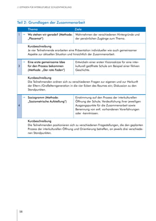 58
// LEITFADEN FÜR INTERKULTURELLE SCHULENTWICKLUNG
Teil 2: Grundlagen der Zusammenarbeit
Thema Ziele
1 pp Wo stehen wir gerade? (Methode:
„Placemat“)
Wahrnehmen der verschiedenen Hintergründe und
der persönlichen Zugänge zum Thema.
Kurzbeschreibung
Je vier Teilnehmende erarbeiten eine Präsentation individueller wie auch gemeinsamer
Aspekte zur aktuellen Situation und hinsichtlich der Zusammenarbeit.
3
pp Eine erste gemeinsame Idee
für den Prozess bekommen
(Methode: „Der rote Faden“)
Entwickeln einer ersten Visionsskizze für eine inter-
kulturell geöffnete Schule am Beispiel einer fiktiven
Geschichte.
Kurzbeschreibung
Die Teilnehmenden ordnen sich zu verschiedenen Fragen zur eigenen und zur Herkunft
der Eltern-/Großelterngeneration in die vier Ecken des Raumes ein; Diskussion zu den
Standpunkten.
4
pp Soziogramm (Methode:
„Soziometrische Aufstellung“)
Einstimmung auf den Prozess der interkulturellen
Öffnung der Schule; Verdeutlichung ihrer jeweiligen
Ausgangspunkte für die Zusammenarbeit sowie
Benennung von evtl. vorhandenen Vorerfahrungen
oder -kenntnissen.
Kurzbeschreibung
Die Teilnehmenden positionieren sich zu verschiedenen Fragestellungen, die den geplanten
Prozess der interkulturellen Öffnung und Orientierung betreffen, an jeweils drei verschiede-
nen Standpunkten.
 