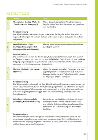 61
// LEITFADEN FÜR INTERKULTURELLE SCHULENTWICKLUNG
Teil 2: Was ist Kultur?
Thema Ziele
1
pp Thematischer Einstieg (Methode:
„Standpunkt und Bewegung“)
Klären des unterschiedlichen Verständnisses des
Begriffs „Kultur“ und Annäherung an ein gemeinsa-
mes Verständnis.
Kurzbeschreibung
Die Teilnehmenden bekommen Fragen zu Aspekten des Begriffs „Kultur“ bzw. auch zu
eigenen Erfahrungen mit anderen Kulturen und werden zu einer Diskussion mit anderen
aufgefordert.
2
pp Begriffsdefinition „Kultur“
(Methode: Erklärungsmodell
Kulturpyramide nach Hofstede)
Klärung eines gemeinsamen Arbeitsverständnisses
zum Begriff „Kultur“.
Kurzbeschreibung
Die Teilnehmenden lernen das Modell der „Kulturpyramide“ kennen, nach dem „Kultur“
im Gegensatz sowohl zur Natur als auch zur individuellen Persönlichkeit als eine kollektive
Prägung aufgrund sozialer Gegebenheiten und erlernter Normen, Werte, Kommunikati-
onsmuster und Handlungsoptionen dargestellt ist.
3
pp Identität (Methode: „Patchwork-
Identität“)
Klären der eigenen kulturellen Prägungen bzw. von
Zugehörigkeiten zu verschiedenen (sub-)kulturellen
Gruppen; Entdecken von Vielfalt hinsichtlich kulturel-
ler Prägungen anderer Menschen.
Kurzbeschreibung
Die Teilnehmenden ordnen sich mit ihrer Identität einigen Gruppen von Menschen zu, mit
denen sie gemeinsame kulturelle Werte/Überzeugungen teilen. Sie reflektieren die eigene
Identität mit anderen Teilnehmenden und tauschen sich u. a. über die unterschiedlichen
kulturellen Zugehörigkeiten und ggf. damit im Zusammenhang stehende Selbst- und
Fremdbilder aus.
4
pp Kulturbeschreibungsmodelle
(Methode: „Kulturdimensionen“)
Kennenlernen von Modellen, mit denen die Unter-
schiedlichkeit von Kulturen erfasst werden kann
und kritische Reflexion solcher Modelle angesichts
der Gefahr der Kulturalisierung von Menschen/
Konflikten.
Kurzbeschreibung
Den Teilnehmenden werden einige der populärsten Kulturdimensionen (Sach- vs. Per-
sonenbezug; monochroner vs. polychroner Umgang mit der Zeit; individualistische vs.
kollektivistische Prägung) vorgestellt. Sie werden auf Vor-, aber auch auf die Nachteile
solcher Kategorisierungen hingewiesen.
 