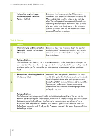 62
// LEITFADEN FÜR INTERKULTURELLE SCHULENTWICKLUNG
5
pp Kulturalisierung (Methode:
Erklärungsmodell Situation –
Person – Kultur)
Erkennen, dass besonders in Konfliktsituationen
vorschnell nach einer kulturbedingten Erklärung für
Missverständnisse gegriffen wird, da die individu-
ellen Vorurteile gegenüber anderen Kulturen kaum
Wahlmöglichkeiten lassen. Erkennen, dass es hilfrei-
cher sein kann, eine Begründung in der konkreten
(Konflikt-)Situation oder bei der Persönlichkeit des
anderen Menschen zu suchen.
Teil 3: Werte
Thema Ziele
1
pp Wahrnehmung und Interpretation
(Methode: „Besuch auf der Insel
Albatros“)
Erkennen, dass viele Vorurteile durch die sozialen
wie kulturellen Prägungen verinnerlicht sind; unter-
scheiden lernen zwischen Wahrnehmungen und
Interpretationen.
Kurzbeschreibung
Die Teilnehmenden sind zu Gast in einer fiktiven Kultur, in der durch die Handlungen der
dort lebenden Menschen die in der eigenen Kultur vertraute Symbolik nicht mehr passend
erscheint und in die Sackgasse der aus Interpretation entstandenen Missverständnisse
führt.
2
pp Werte in der Erziehung (Methode:
Wertehierarchie)
Erkennen, dass die gleichen, manchmal als selbst-
verständlich geltenden Werte durch eine unterschied-
liche kulturelle Prägung eine vollkommen andere
Bedeutung haben können; Reflexion darüber, welche
Spannungen aufkommen können, wenn diese
voneinander verschiedenen Überzeugungen nicht
aufgeklärt werden.
Kurzbeschreibung
Die Teilnehmenden bringen zunächst für sich allein eine Auswahl von Werten, die im
Rahmen der Erziehung von Kindern bedeutsam sind, in eine Reihenfolge der individuellen
Bedeutung. Anschließend finden sich Paare und erarbeiten eine gemeinsame Werte-
Hierarchie, ehe jedes Paar ein anderes Paar trifft und gemeinsam wiederum eine neue
Reihenfolge erarbeitet wird. Am Ende des Prozesses muss sich die ganze Gruppe auf eine
Reihenfolge einigen.
 