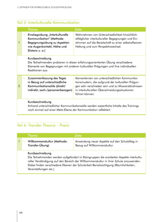 64
// LEITFADEN FÜR INTERKULTURELLE SCHULENTWICKLUNG
Teil 5: Interkulturelle Kommunikation
Thema Ziele
1
pp Einstiegsübung „Interkulturelle
Kommunikation“ (Methode:
Begegnungsübung zu Aspekten
wie Augenkontakt, Nähe und
Distanz u. a.)
Wahrnehmen von Unterschiedlichkeit hinsichtlich
alltäglicher interkultureller Begegnungen und Ein-
stimmen auf die Bereitschaft zu einer selbstreflexiven
Haltung und zum Perspektivwechsel.
Kurzbeschreibung
Die Teilnehmenden probieren in dieser erfahrungsorientierten Übung verschiedene
Elemente von Begegnungen mit anderen kulturellen Prägungen und ihre individuellen
Reaktionen aus.
2
pp Zusammenfassung des Tages
in Bezug auf unterschiedliche
Kommunikationsstile (direkt/
indirekt; sach-/personenbezogen)
Kennenlernen von unterschiedlichen Kommunika-
tionsmustern, die aufgrund der kulturellen Prägun-
gen sehr verschieden sein und zu Missverständnissen
in interkulturellen Überschneidungssituationen
führen können.
Kurzbeschreibung
Anhand unterschiedlicher Kommunikationsstile werden wesentliche Inhalte des Trainings
noch einmal auf einer Meta-Ebene der Kommunikation reflektiert.
Teil 6: Transfer Theorie – Praxis
Thema Ziele
1 pp Willkommenskultur (Methode:
Transfer-Übung)
Anwendung neuer Aspekte auf den Schulalltag in
Bezug auf Willkommenskultur.
Kurzbeschreibung
Die Teilnehmenden werden aufgefordert in Kleingruppen die erarbeiten Aspekte interkultu-
reller Verständigung auf den Bereich der Willkommenskultur in ihrer Schule anzuwenden.
Dabei finden verschiedene Ebenen der Schularbeit Berücksichtigung (Räumlichkeiten,
Veranstaltungen etc.).
 