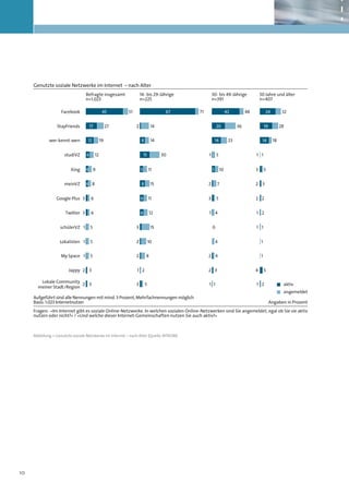 Abbildung 1: Genutzte soziale Netzwerke im Internet – nach Alter (Quelle: BITKOM)




10
 