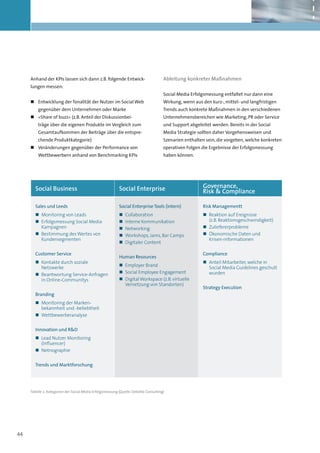 Anhand der KPIs lassen sich dann z.B. folgende Entwick-                           Ableitung konkreter Maßnahmen
     lungen messen:
                                                                                       Social Media Erfolgsmessung entfaltet nur dann eine
     „„ Entwicklung der Tonalität der Nutzer im Social Web                             Wirkung, wenn aus den kurz-, mittel- und langfristigen
         gegenüber dem Unternehmen oder Marke                                          Trends auch konkrete Maßnahmen in den verschiedenen
     „„ »Share of buzz« (z.B. Anteil der Diskussionbei-                                Unternehmensbereichen wie Marketing, PR oder Service
         träge über die eigenen Produkte im Vergleich zum                              und Support abgeleitet werden. Bereits in der Social
         Gesamtaufkommen der Beiträge über die entspre-                                Media Strategie sollten daher Vorgehensweisen und
         chende Produktkategorie)                                                      Szenarien enthalten sein, die vorgeben, welche konkreten
     „„ Veränderungen gegenüber der Performance von                                    operativen Folgen die Ergebnisse der Erfolgsmessung
         Wettbewerbern anhand von Benchmarking KPIs                                    haben können.




        Social Business                                     Social Enterprise                             Governance,
                                                                                                          Risk & Compliance

        Sales und Leeds                                     Social Enterprise Tools (intern)              Risk Managementt
        „„ Monitoring von Leads                             „„   Collaboration                            „„ Reaktion auf Ereignisse
        „„ Erfolgsmessung Social Media                      „„   Interne Kommunikation                       (z.B. Reaktionsgeschwindigkeit)
           Kampagnen                                        „„   Networking                               „„ Zuliefererprobleme
        „„ Bestimmung des Wertes von                        „„   Workshops, Jams, Bar Camps               „„ Ökonomische Daten und
           Kundensegmenten                                                                                   Krisen-informationen
                                                            „„   Digitaler Content

        Customer Service                                                                                  Compliance
                                                            Human Resources
        „„ Kontakte durch soziale                                                                         „„ Anteil Mitarbeiter, welche in
           Netzwerke                                        „„ Employer Brand                                Social Media Guidelines geschult
        „„ Beantwortung Service-Anfragen                    „„ Social Employee Engagement                    wurden
           in Online-Communitys                             „„ Digital Workspace (z.B. virtuelle
                                                               Vernetzung von Standorten)
                                                                                                          Strategy Execution
        Branding
        „„ Monitoring der Marken­
           bekannheit und -beliebtheit
        „„ Wettbewerberanalyse


        Innovation und R&D
        „„ Lead Nutzer Monitoring
           (Influencer)
        „„ Netnographie


        Trends und Marktforschung




     Tabelle 2: Kategorien der Social Media Erfolgsmessung (Quelle: Deloitte Consulting)




44
 
