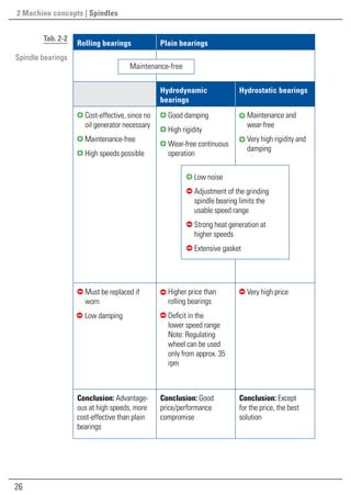 26
Rolling bearings Plain bearings
Hydrodynamic
bearings
Hydrostatic bearings
	Cost-effective, since no
oil generator necessary
	Maintenance-free
	High speeds possible
	Good damping
	High rigidity
	Wear-free continuous
operation
	Maintenance and
wear-free
	Very high rigidity and
damping
	Must be replaced if
worn
	 Low damping
	Higher price than
rolling bearings
	Deficit in the
lower speed range
Note: Regulating
wheel can be used
only from approx. 35
rpm
	Very high price
Conclusion: Advantage-
ous at high speeds, more
cost-effective than plain
bearings
Conclusion: Good
price/performance
compromise
Conclusion: Except
for the price, the best
solution
	Low noise
	Adjustment of the grinding
spindle bearing limits the
usable speed range
	Strong heat generation at
higher speeds
	Extensive gasket
Maintenance-free
Tab. 2-2
Spindle bearings
2 Machine concepts | Spindles
 