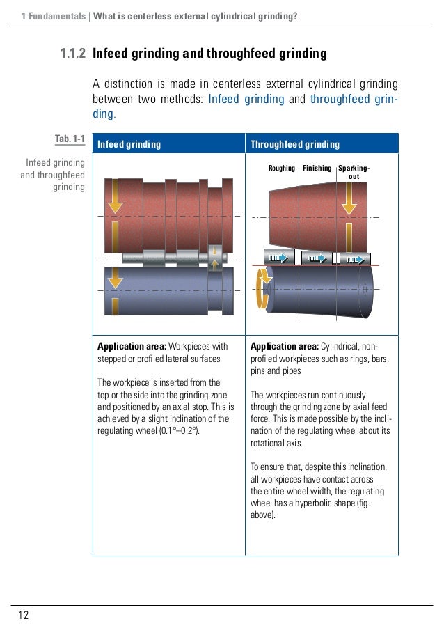 Guide to Centerless External Cylindrical Grinding quick introductio…