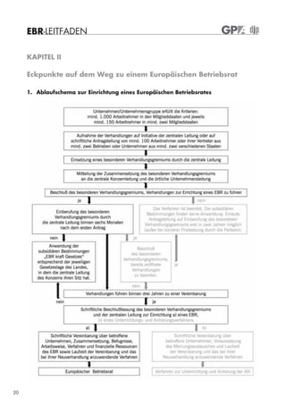 EBR-LEITFADEN

     KAPITEL II

     Eckpunkte auf dem Weg zu einem Europäischen Betriebsrat

     1. Ablaufschema zur Einrichtung eines Europäischen Betriebsrates




20
 