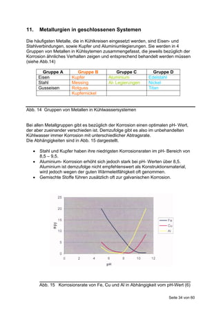 11.    Metallurgien in geschlossenen Systemen

Die häufigsten Metalle, die in Kühlkreisen eingesetzt werden, sind Eisen- und
Stahlverbindungen, sowie Kupfer und Aluminiumlegierungen. Sie werden in 4
Gruppen von Metallen in Kühlsytemen zusammengefasst, die jeweils bezüglich der
Korrosion ähnliches Verhalten zeigen und entsprechend behandelt werden müssen
(siehe Abb.14)

         Gruppe A       Gruppe B             Gruppe C           Gruppe D
       Eisen          Kupfer             Aluminium           Edelstahl
       Stahl          Messing            Al- Legierungen     Nickel
       Gusseisen      Rotguss                                Titan
                      Kupfernickel


Abb. 14 Gruppen von Metallen in Kühlwassersystemen


Bei allen Metallgruppen gibt es bezüglich der Korrosion einen optimalen pH- Wert,
der aber zueinander verschieden ist. Demzufolge gibt es also im unbehandelten
Kühlwasser immer Korrosion mit unterschiedlicher Abtragsrate.
Die Abhängigkeiten sind in Abb. 15 dargestellt.

      Stahl und Kupfer haben ihre niedrigsten Korrosionsraten im pH- Bereich von
       8,5 – 9,5.
      Aluminium- Korrosion erhöht sich jedoch stark bei pH- Werten über 8,5.
       Aluminium ist demzufolge nicht empfehlenswert als Konstruktionsmaterial,
       wird jedoch wegen der guten Wärmeleitfähigkeit oft genommen.
      Gemischte Stoffe führen zusätzlich oft zur galvanischen Korrosion.




       _____________________________________________________________
       Abb. 15 Korrosionsrate von Fe, Cu und Al in Abhängigkeit vom pH-Wert (6)

                                                                       Seite 34 von 60
 