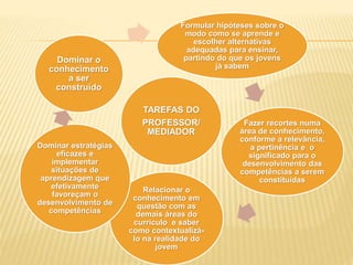Dominar o
conhecimento
a ser
construído
Formular hipóteses sobre o
modo como se aprende e
escolher alternativas
adequadas para ensinar,
partindo do que os jovens
já sabem
Fazer recortes numa
área de conhecimento,
conforme a relevância,
a pertinência e o
significado para o
desenvolvimento das
competências a serem
constituídas
Relacionar o
conhecimento em
questão com as
demais áreas do
currículo e saber
como contextualizá-
lo na realidade do
jovem
Dominar estratégias
eficazes e
implementar
situações de
aprendizagem que
efetivamente
favoreçam o
desenvolvimento de
competências
TAREFAS DO
PROFESSOR/
MEDIADOR
 