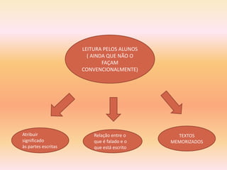 LEITURA PELOS ALUNOS
                       ( AINDA QUE NÃO O
                             FAÇAM
                     CONVENCIONALMENTE)




Atribuir                 Relação entre o      TEXTOS
significado              que é falado e o   MEMORIZADOS
às partes escritas       que está escrito
 