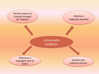 Permite colocar as
crianças no papel                      Acesso a
   de “leitoras”                    materiais escritos




                     Leitura pelo
                      professor



     Relacionar a
  linguagem com os                    Contato com
        textos                      práticas culturais
 