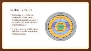 Análise Temática
• Trata da apreensão do
conteúdo, isto é, tema,
problema, ideias (central e
secundárias), raciocínio e
argumentação.
• É importante a análise para
a elaboração de resumos e
organogramas.

 