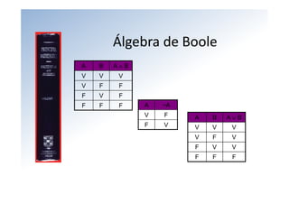 Álgebra de Boole
A   B   AB
V   V    V
V   F    F
F   V    F
F   F    F    A   ~A
              V   F    A   B   AB
              F   V    V   V    V
                       V   F    V
                       F   V    V
                       F   F    F
 