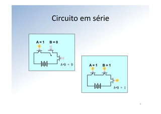 Circuito em série

A=1   B=0




            A•B = 0   A=1   B=1




                                  A•B = 1



                                            9
 