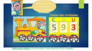 Na leitura por 
classes, lemos 
todo o número 
que está dentro 
da carruagem. 
Agora já podiam 
ler números de 
uma forma mais 
ordens, lemos um 
Vamos 
algarismo 593 
de 
experimentar? 
cada vez, dizendo 
fácil. 
9 
a sua ordem. 
Leitura por classes: quinhentas e noventa e três unidades 
Leitura por ordens: cinco centenas, nove dezenas e três unidades 
 