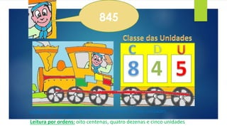 4 
845 
Leitura por classes: oitocentas e quarenta e cinco unidades 
Leitura por ordens: oito centenas, quatro dezenas e cinco unidades 
 