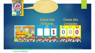 Assim, o 1000 e o 
números 
seguintes, já 
cabiam no meu 
comboio. 
0 
Leitura por classes: um milhar e zero unidades. 
Leitura por ordens: uma unidade de milhar, zero centenas, zero dezenas 
e zero unidades. 
 