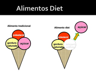colesterol
açúcargordura
saturada
açúcar
colesterol
adoçante
artificial
gordura
saturada
Alimento diet
Alimento tradicional
 