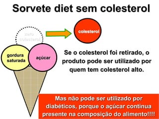 Sorvete diet sem colesterol
Se o colesterol foi retirado, o
produto pode ser utilizado por
quem tem colesterol alto.
zero
colesterol
gordura
saturada
colesterol
Mas não pode ser utilizado por
diabéticos, porque o açúcar continua
presente na composição do alimento!!!!
açúcar
 