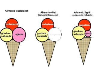 Alimento tradicional
colesterol
açúcargordura
saturada
colesterol
adoçantegordura
saturada
Alimento diet
(componente ausente)
Alimento light
(componente reduzido)
colesterol
açúcar
gordura
saturada
 