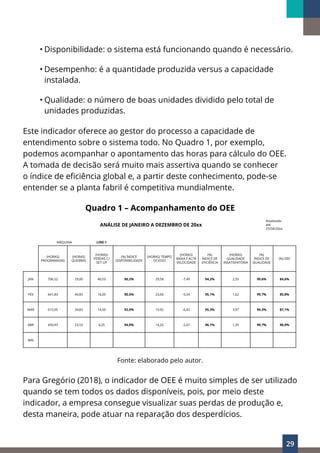 29
• Disponibilidade: o sistema está funcionando quando é necessário.
• Desempenho: é a quantidade produzida versus a capacidade
instalada.
• Qualidade: o número de boas unidades dividido pelo total de
unidades produzidas.
Este indicador oferece ao gestor do processo a capacidade de
entendimento sobre o sistema todo. No Quadro 1, por exemplo,
podemos acompanhar o apontamento das horas para cálculo do OEE.
A tomada de decisão será muito mais assertiva quando se conhecer
o índice de eficiência global e, a partir deste conhecimento, pode-se
entender se a planta fabril é competitiva mundialmente.
Quadro 1 – Acompanhamento do OEE
ANÁLISE DE JANEIRO A DEZEMBRO DE 20xx
Atualizado
até:
25/04/20xx
MÁQUINA LINE-1
(HORAS)
PROGRAMADAS
(HORAS)
QUEBRAS
(HORAS)
PERDAS C/
SET-UP
(%) ÍNDICE
DISPONIBILIDADE
(HORAS) TEMPO
OCIOSO
(HORAS)
BAIXA E ALTA
VELOCIDADE
(%)
ÍNDICE DE
EFICIÊNCIA
(HORAS)
QUALIDADE
INSATISFATÓRIA
(%)
ÍNDICE DE
QUALIDADE
(%) OEE
JAN 706,52 29,00 40,03 90,2% 29,58 -7,49 94,2% 2,55 99,6% 84,6%
FEV 641,83 44,83 16,00 90,5% 23,00 -5,54 95,1% 1,62 99,7% 85,8%
MAR 615,05 34,83 14,50 92,0% 19,92 -6,42 95,3% 3,97 99,3% 87,1%
ABR 459,93 23,53 4,25 94,0% 14,25 -2,67 96,1% 1,35 99,7% 90,0%
MAI
Fonte: elaborado pelo autor.
Para Gregório (2018), o indicador de OEE é muito simples de ser utilizado
quando se tem todos os dados disponíveis, pois, por meio deste
indicador, a empresa consegue visualizar suas perdas de produção e,
desta maneira, pode atuar na reparação dos desperdícios.
 