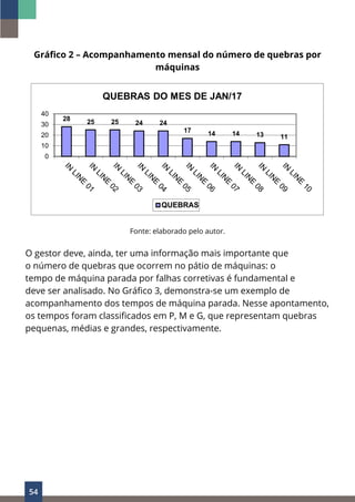 54
Gráfico 2 – Acompanhamento mensal do número de quebras por
máquinas
Fonte: elaborado pelo autor.
O gestor deve, ainda, ter uma informação mais importante que
o número de quebras que ocorrem no pátio de máquinas: o
tempo de máquina parada por falhas corretivas é fundamental e
deve ser analisado. No Gráfico 3, demonstra-se um exemplo de
acompanhamento dos tempos de máquina parada. Nesse apontamento,
os tempos foram classificados em P, M e G, que representam quebras
pequenas, médias e grandes, respectivamente.
 