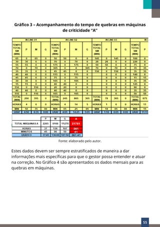 55
Gráfico 3 – Acompanhamento do tempo de quebras em máquinas
de criticidade “A”
Fonte: elaborado pelo autor.
Estes dados devem ser sempre estratificados de maneira a dar
informações mais específicas para que o gestor possa entender e atuar
na correção. No Gráfico 4 são apresentados os dados mensais para as
quebras em máquinas.
 