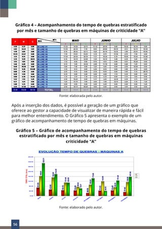 56
Gráfico 4 – Acompanhamento do tempo de quebras estratificado
por mês e tamanho de quebras em máquinas de criticidade “A”
Fonte: elaborada pelo autor.
Após a inserção dos dados, é possível a geração de um gráfico que
oferece ao gestor a capacidade de visualizar de maneira rápida e fácil
para melhor entendimento. O Gráfico 5 apresenta o exemplo de um
gráfico de acompanhamento de tempo de quebras em máquinas.
Gráfico 5 – Gráfico de acompanhamento do tempo de quebras
estratificado por mês e tamanho de quebras em máquinas
criticidade “A”
Fonte: elaborado pelo autor.
 