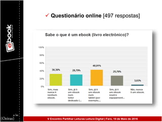  Questionário online [497 respostas]
V Encontro Partilhar Leituras Leitura Digital | Faro, 10 de Maio de 2016
 