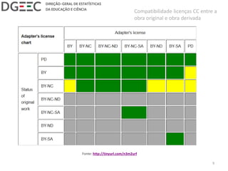 Fonte: http://tinyurl.com/n3m2urf
9
Compatibilidade licenças CC entre a
obra original e obra derivada
 