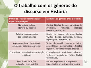 Domínios sociais de comunicação
Aspectos tipológicos
Exemplos de gêneros orais e escritos
Narrativos, cultura
literária ou ficcional
Contos, fábulas, lendas, narrativas de
aventuras, romance, crônicas
literárias, piadas, etc.
Relatos, documentação
das ações humanas
Relato de viagem, de experiências
vividas, diários, currículos, noticias,
reportagens, históricos, etc.
Argumentativos, discussão de
problemas sociais controversos
Textos de opinião, cartas ao leitor,
assembleias, deliberações, debates
regrados, resenhas criticas, ensaios
Expositivos, transmissão e construção
e saberes
Exposição oral, seminários, palestras,
verbetes, tomada de notas, textos
explicativos,.
Descritivos de ações,
instruções e prescrições
Receita, regulamentos, regras de
jogos, textos prescritivos, instruções
O trabalho com os gêneros do
discurso em História
Dolz,
2007
 