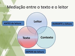 Mediação entre o texto e o leitor
Texto Contexto
Leitor
ANTES da leitura DURANTE a leitura
DEPOIS da leitura
 