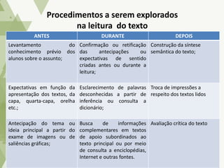 Procedimentos a serem explorados
na leitura do texto
ANTES DURANTE DEPOIS
Levantamento do
conhecimento prévio dos
alunos sobre o assunto;
Confirmação ou retificação
das antecipações ou
expectativas de sentido
criadas antes ou durante a
leitura;
Construção da síntese
semântica do texto;
Expectativas em função da
apresentação dos textos, da
capa, quarta-capa, orelha
etc.;
Esclarecimento de palavras
desconhecidas a partir de
inferência ou consulta a
dicionário;
Troca de impressões a
respeito dos textos lidos
Antecipação do tema ou
ideia principal a partir do
exame de imagens ou de
saliências gráficas;
Busca de informações
complementares em textos
de apoio subordinados ao
texto principal ou por meio
de consulta a enciclopédias,
Internet e outras fontes.
Avaliação crítica do texto
 
