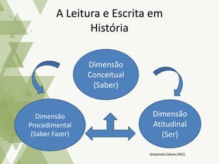 A Leitura e Escrita em
História
Dimensão
Conceitual
(Saber)
Dimensão
Procedimental
(Saber Fazer)
Dimensão
Atitudinal
(Ser)
(Adaptado Zabala,2002)
 