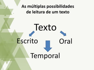 As múltiplas possibilidades
de leitura de um texto
Texto
Escrito Oral
Temporal
 