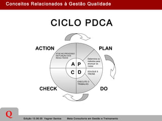 Edição 13.06.05 Vagner Santos Meta Consultoria em Gestão e Treinamento
Q
CICLO PDCA
PA
DC
PLANACTION
DOCHECK
Determine os
métodos para
alcançar as
metas
EDUQUE E
TREINE
EXECUTE O
TRABALHO
ATUE NO PROCESSO
EM FUNÇÃO DOS
RESULTADOS
Conceitos Relacionados à Gestão Qualidade
 