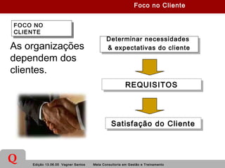 Edição 13.06.05 Vagner Santos Meta Consultoria em Gestão e Treinamento
Q
Determinar necessidades
& expectativas do cliente
Determinar necessidades
& expectativas do cliente
REQUISITOSREQUISITOS
Satisfação do ClienteSatisfação do Cliente
As organizações
dependem dos
clientes.
Foco no Cliente
FOCO NO
CLIENTE
FOCO NO
CLIENTE
 