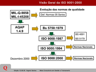 Edição 13.06.05 Vagner Santos Meta Consultoria em Gestão e Treinamento
Q
MIL-Q-9858
MIL-I-45208
AQAP
1.4.9
Evolução das normas de qualidade
Def. Normas 05 Series
BS 4891
BS 5179
Bs 5750:1979
ISO 9000:1987
ISO 9000:1994
ISO 9000:2000
Normas Nacionais
Normas NacionaisDezembro 2000
Visão Geral da ISO 9001-2000
 