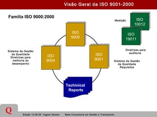 Edição 13.06.05 Vagner Santos Meta Consultoria em Gestão e Treinamento
Q
ISO
10012
ISO
10012
Visão Geral da ISO 9001-2000
Família ISO 9000:2000
ISO
9000
ISO
9000
ISO
9001
ISO
9001
Techinical
Reports
ISO
9004
ISO
9004
ISO
19011
ISO
19011
Medição
Diretrizes para
auditoria
Sistema de Gestão
da Qualidade
Diretrizes para
melhoria do
desempenho
Sistema de Gestão
da Qualidade
Requisitos
 
